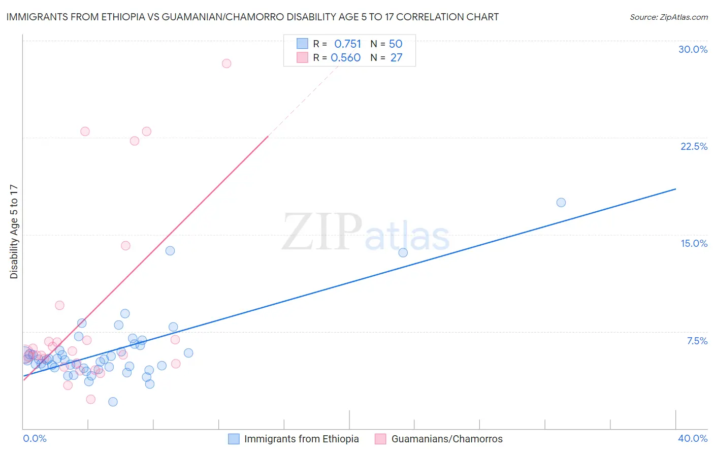 Immigrants from Ethiopia vs Guamanian/Chamorro Disability Age 5 to 17