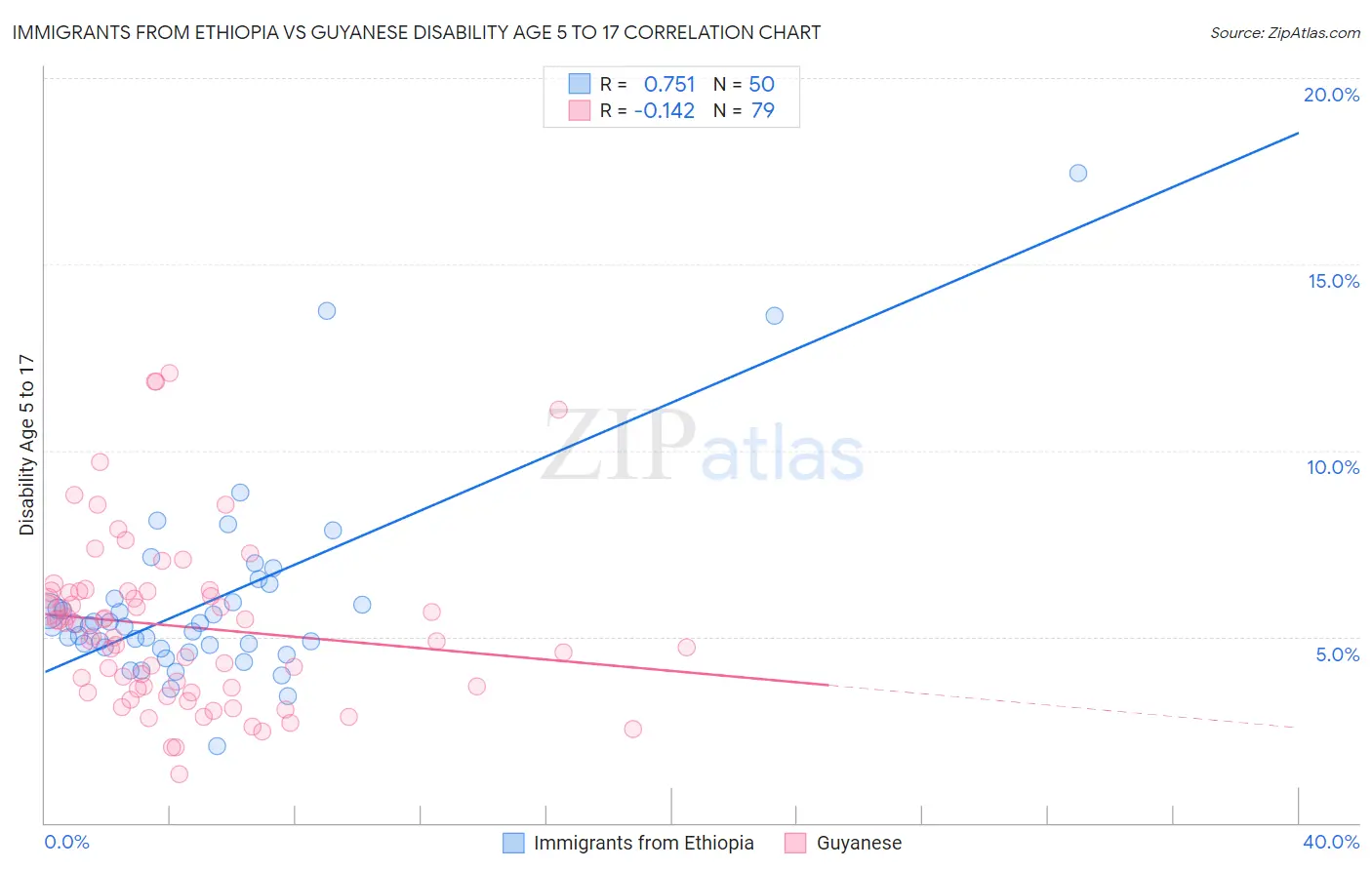 Immigrants from Ethiopia vs Guyanese Disability Age 5 to 17