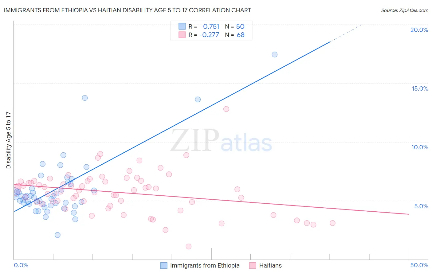 Immigrants from Ethiopia vs Haitian Disability Age 5 to 17