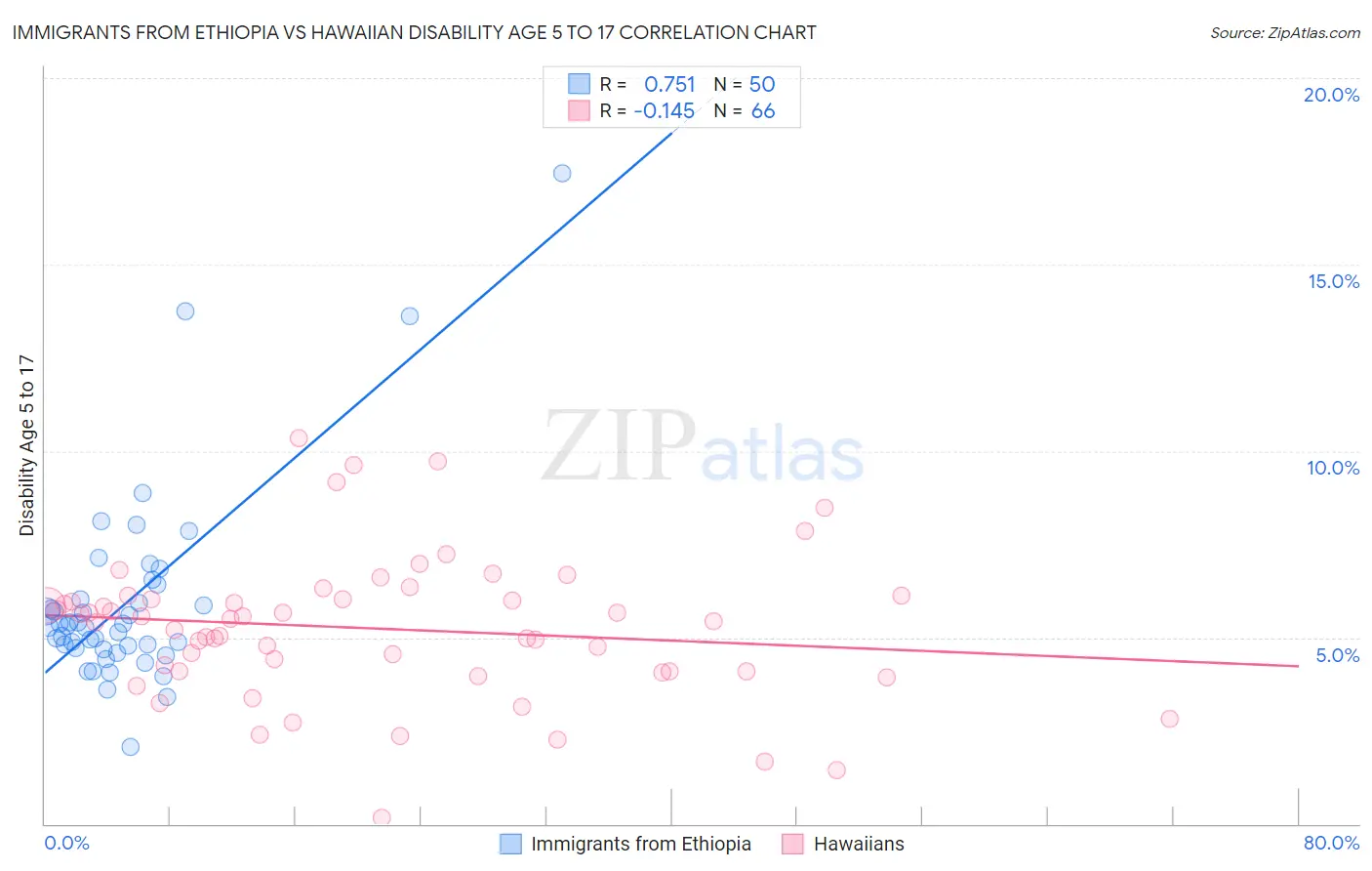 Immigrants from Ethiopia vs Hawaiian Disability Age 5 to 17