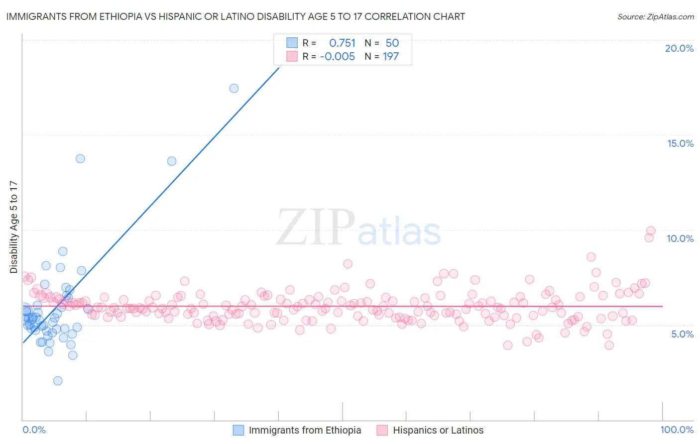 Immigrants from Ethiopia vs Hispanic or Latino Disability Age 5 to 17
