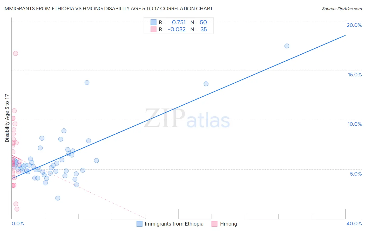 Immigrants from Ethiopia vs Hmong Disability Age 5 to 17