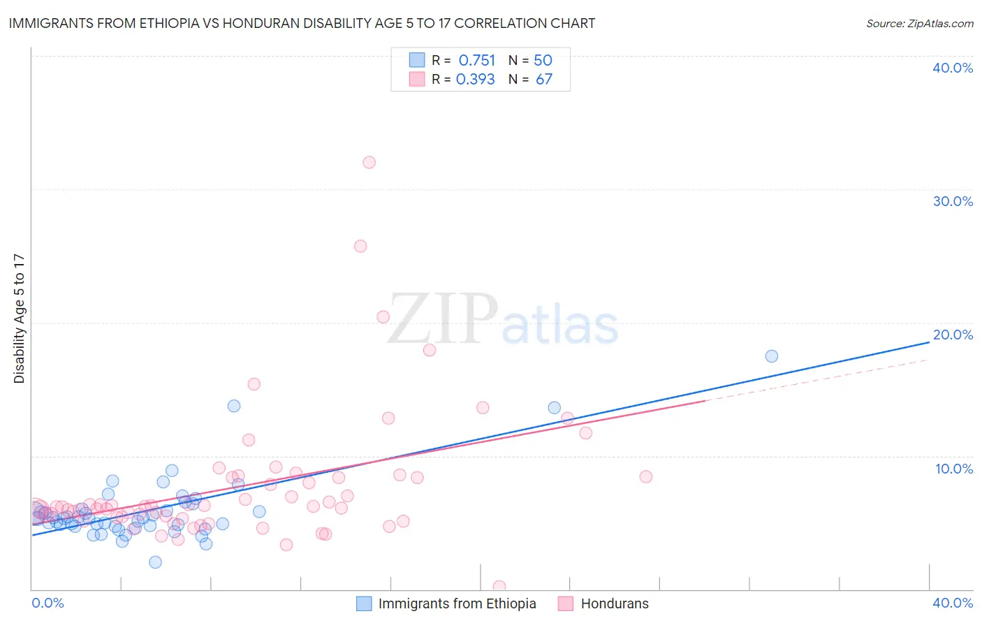 Immigrants from Ethiopia vs Honduran Disability Age 5 to 17
