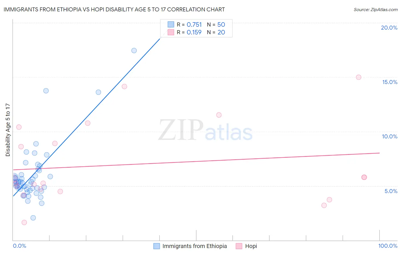 Immigrants from Ethiopia vs Hopi Disability Age 5 to 17