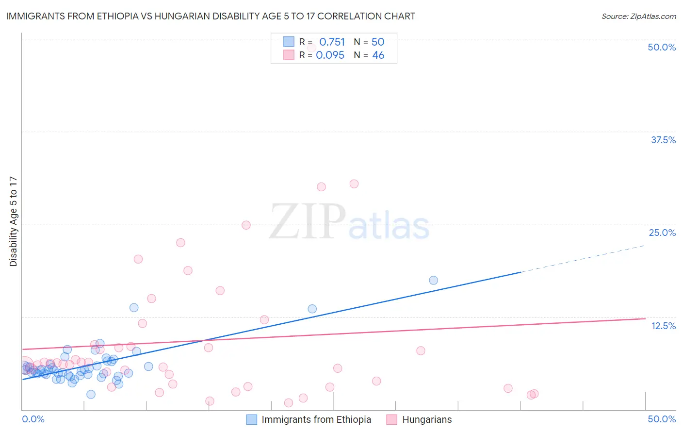 Immigrants from Ethiopia vs Hungarian Disability Age 5 to 17