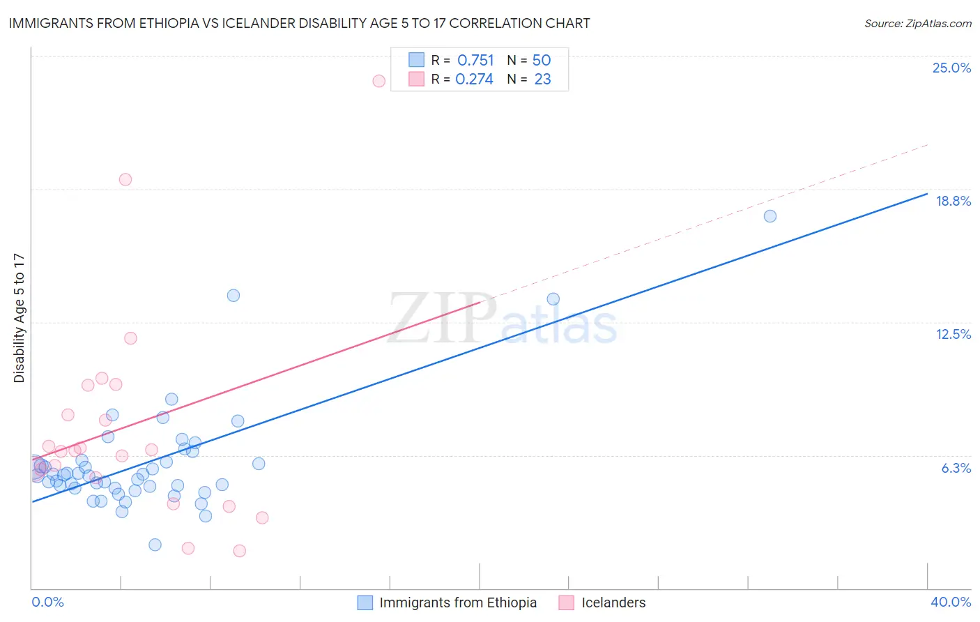 Immigrants from Ethiopia vs Icelander Disability Age 5 to 17