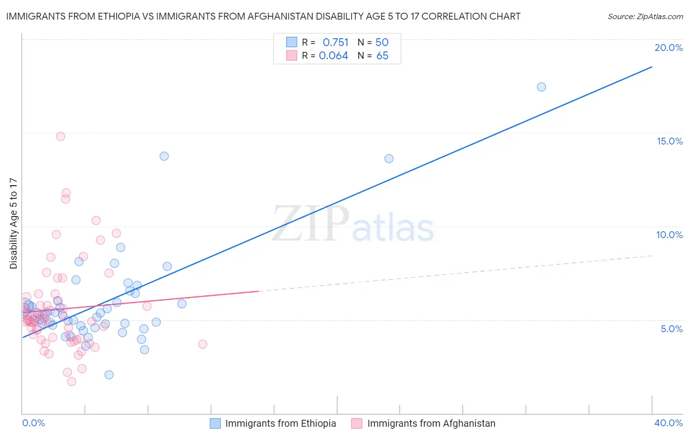 Immigrants from Ethiopia vs Immigrants from Afghanistan Disability Age 5 to 17