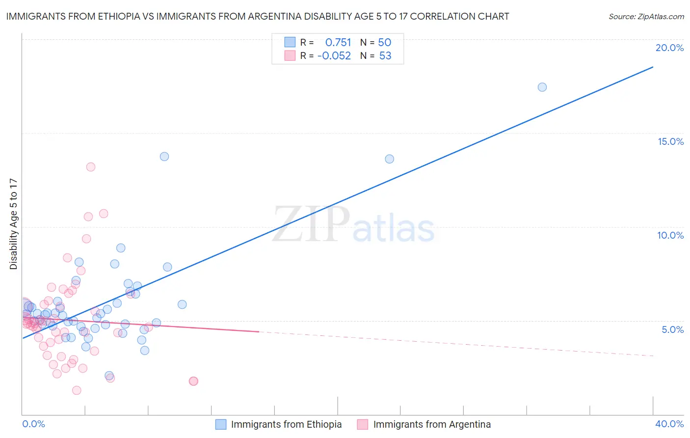 Immigrants from Ethiopia vs Immigrants from Argentina Disability Age 5 to 17