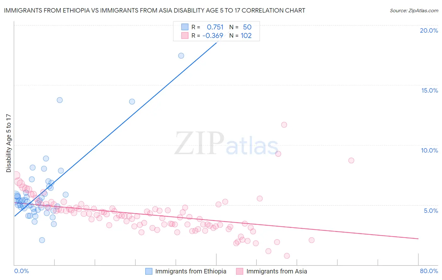 Immigrants from Ethiopia vs Immigrants from Asia Disability Age 5 to 17