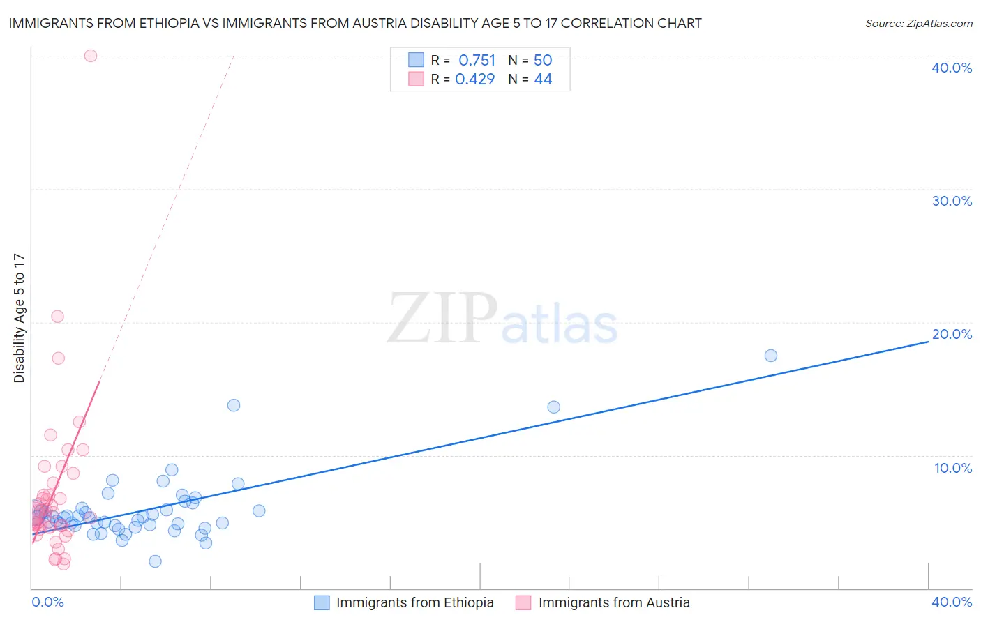 Immigrants from Ethiopia vs Immigrants from Austria Disability Age 5 to 17