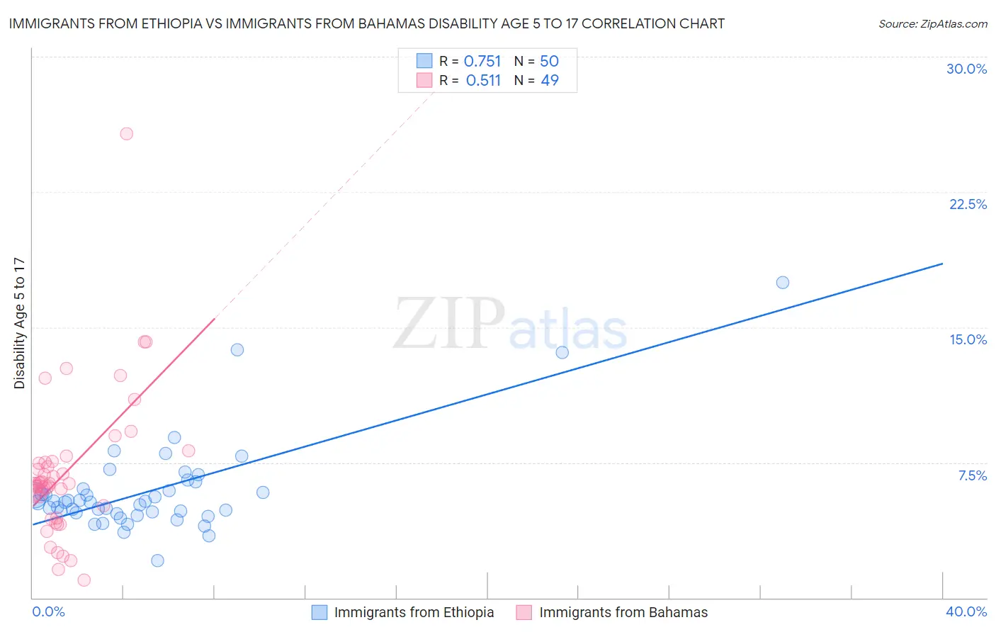 Immigrants from Ethiopia vs Immigrants from Bahamas Disability Age 5 to 17