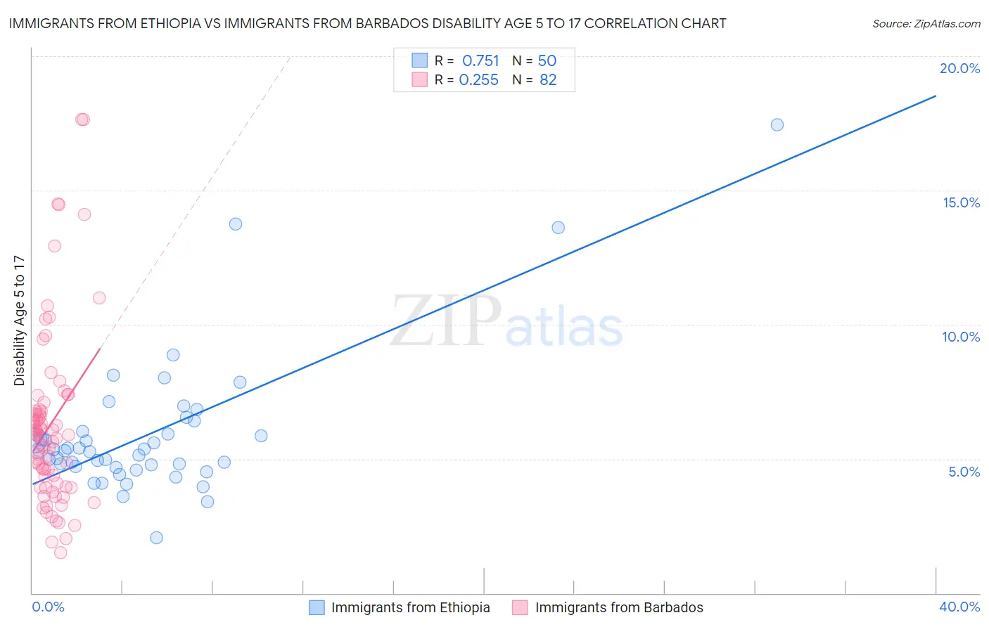 Immigrants from Ethiopia vs Immigrants from Barbados Disability Age 5 to 17
