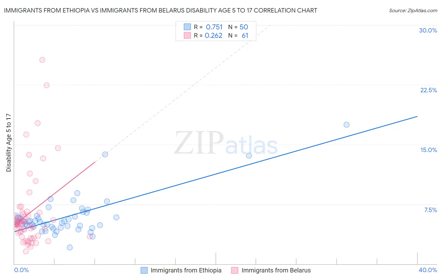 Immigrants from Ethiopia vs Immigrants from Belarus Disability Age 5 to 17