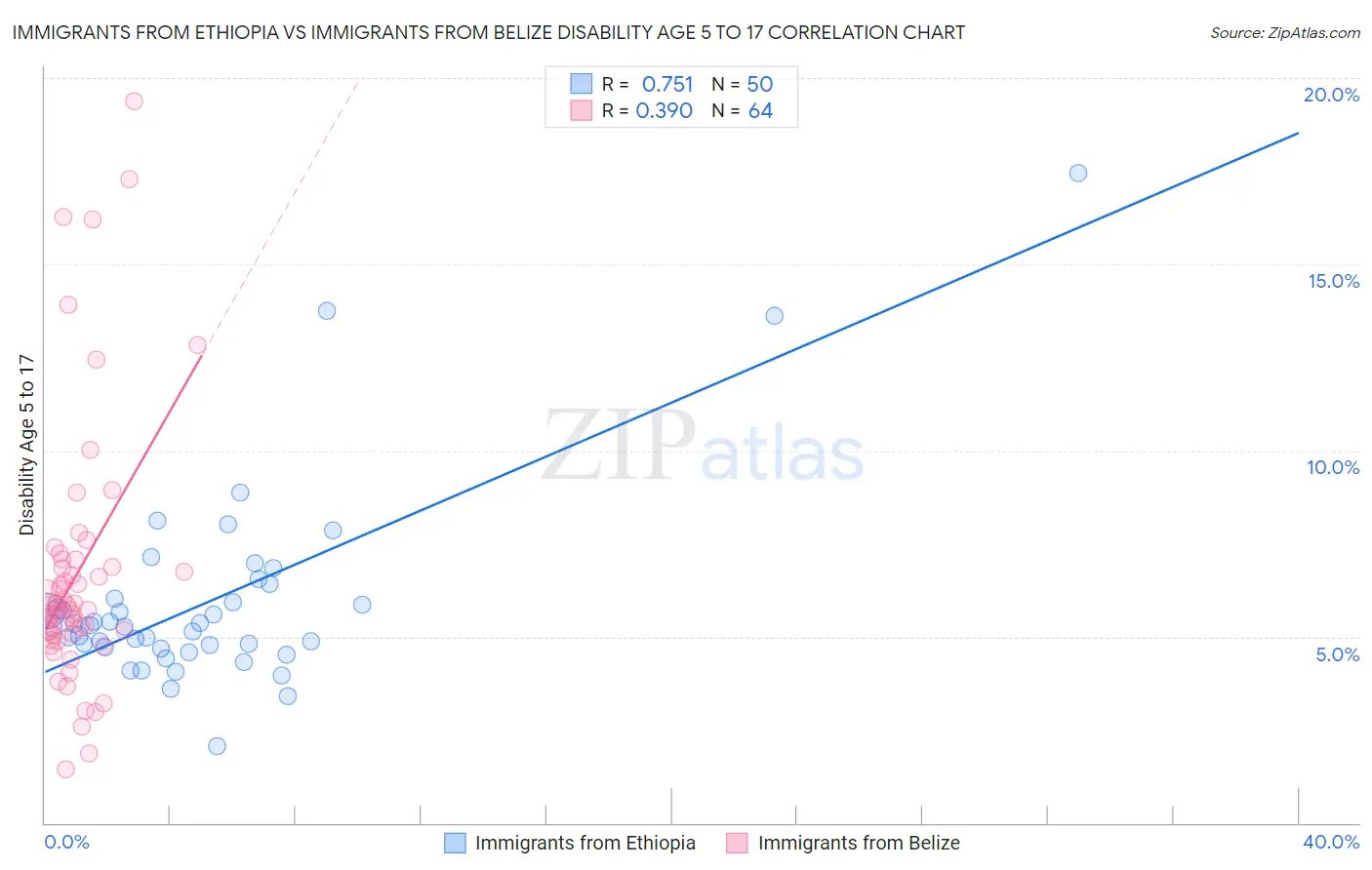Immigrants from Ethiopia vs Immigrants from Belize Disability Age 5 to 17