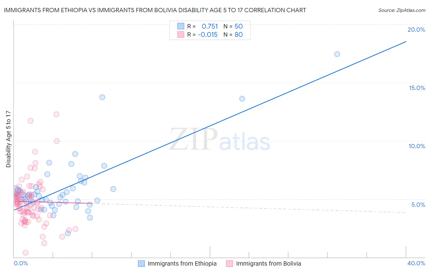 Immigrants from Ethiopia vs Immigrants from Bolivia Disability Age 5 to 17