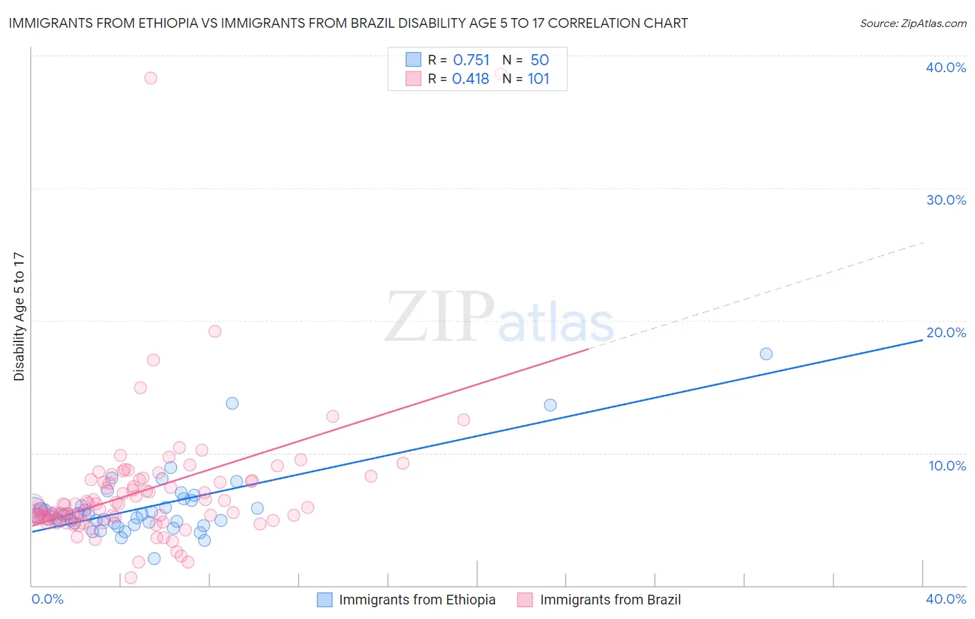 Immigrants from Ethiopia vs Immigrants from Brazil Disability Age 5 to 17