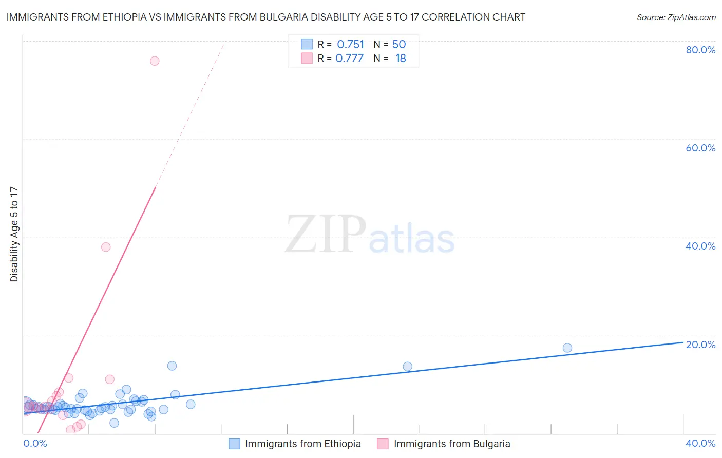 Immigrants from Ethiopia vs Immigrants from Bulgaria Disability Age 5 to 17