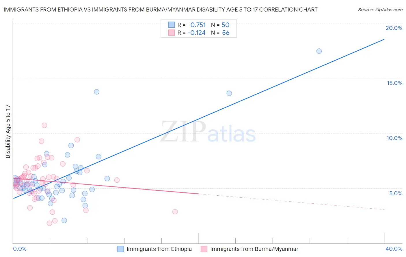 Immigrants from Ethiopia vs Immigrants from Burma/Myanmar Disability Age 5 to 17