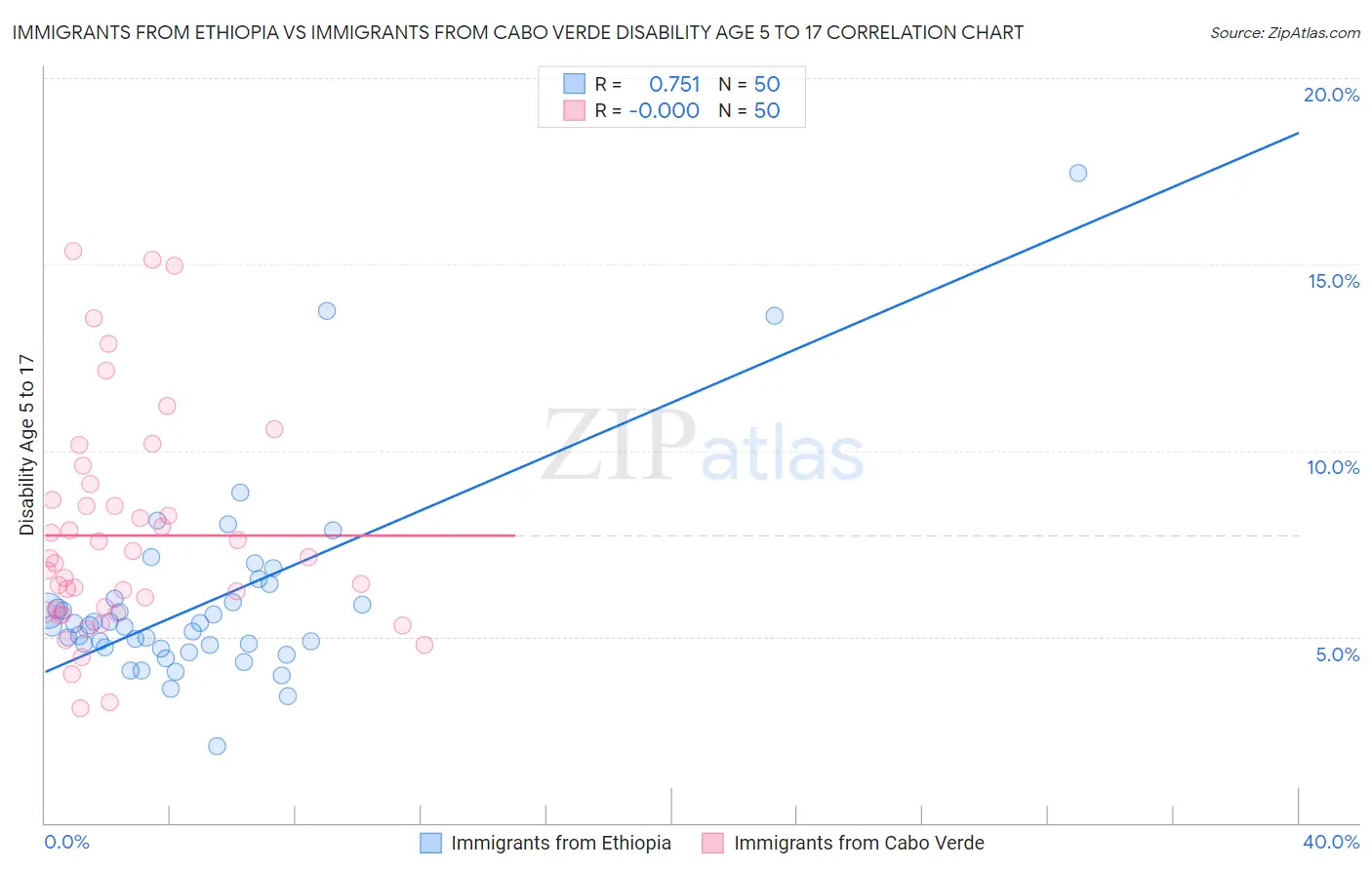 Immigrants from Ethiopia vs Immigrants from Cabo Verde Disability Age 5 to 17