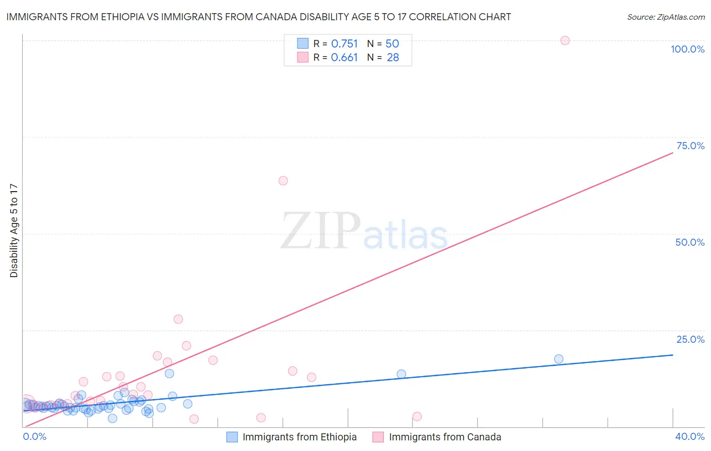 Immigrants from Ethiopia vs Immigrants from Canada Disability Age 5 to 17