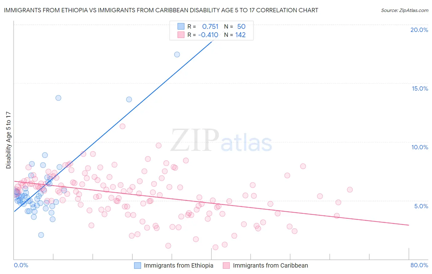 Immigrants from Ethiopia vs Immigrants from Caribbean Disability Age 5 to 17
