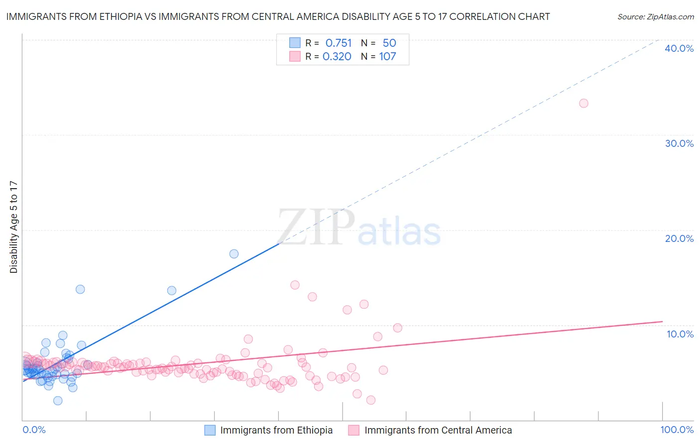 Immigrants from Ethiopia vs Immigrants from Central America Disability Age 5 to 17
