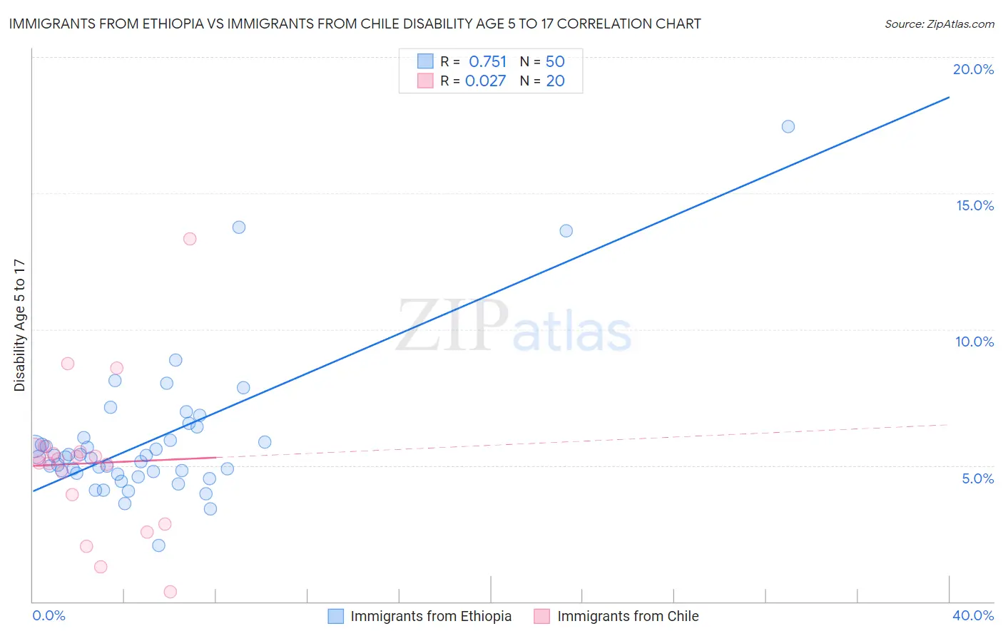 Immigrants from Ethiopia vs Immigrants from Chile Disability Age 5 to 17