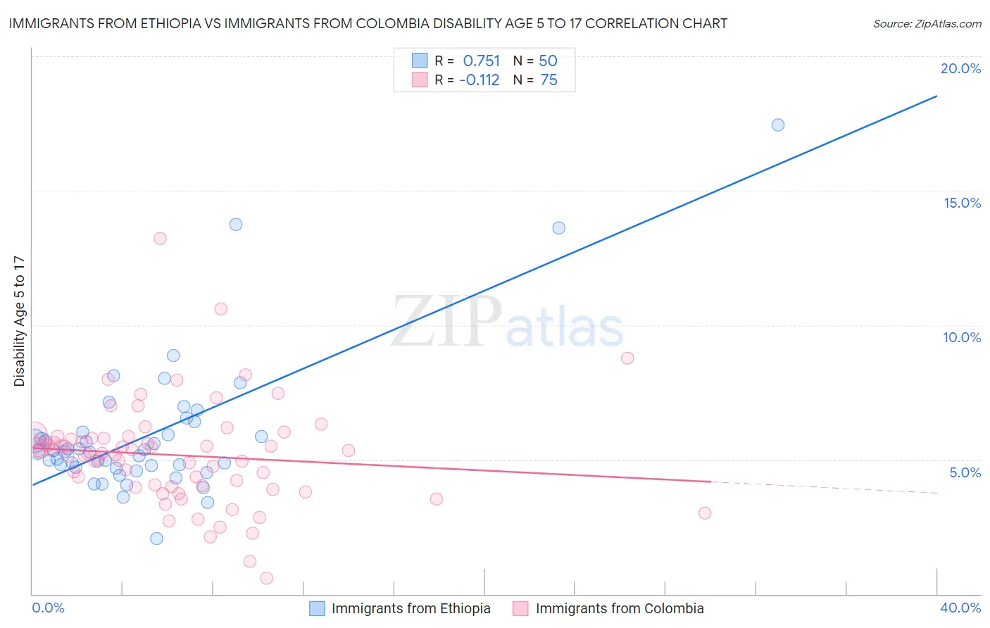 Immigrants from Ethiopia vs Immigrants from Colombia Disability Age 5 to 17