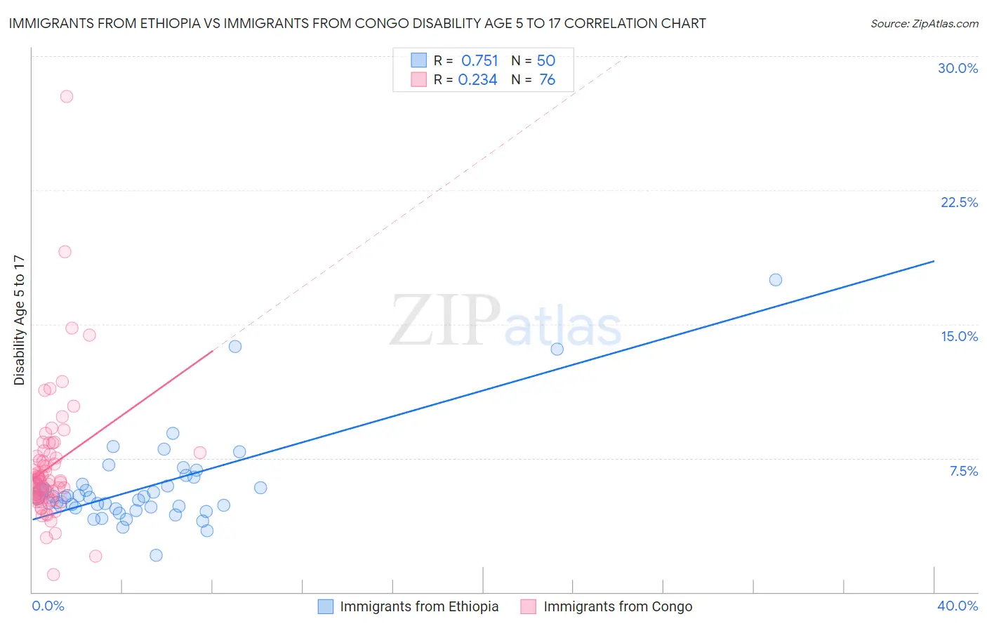Immigrants from Ethiopia vs Immigrants from Congo Disability Age 5 to 17