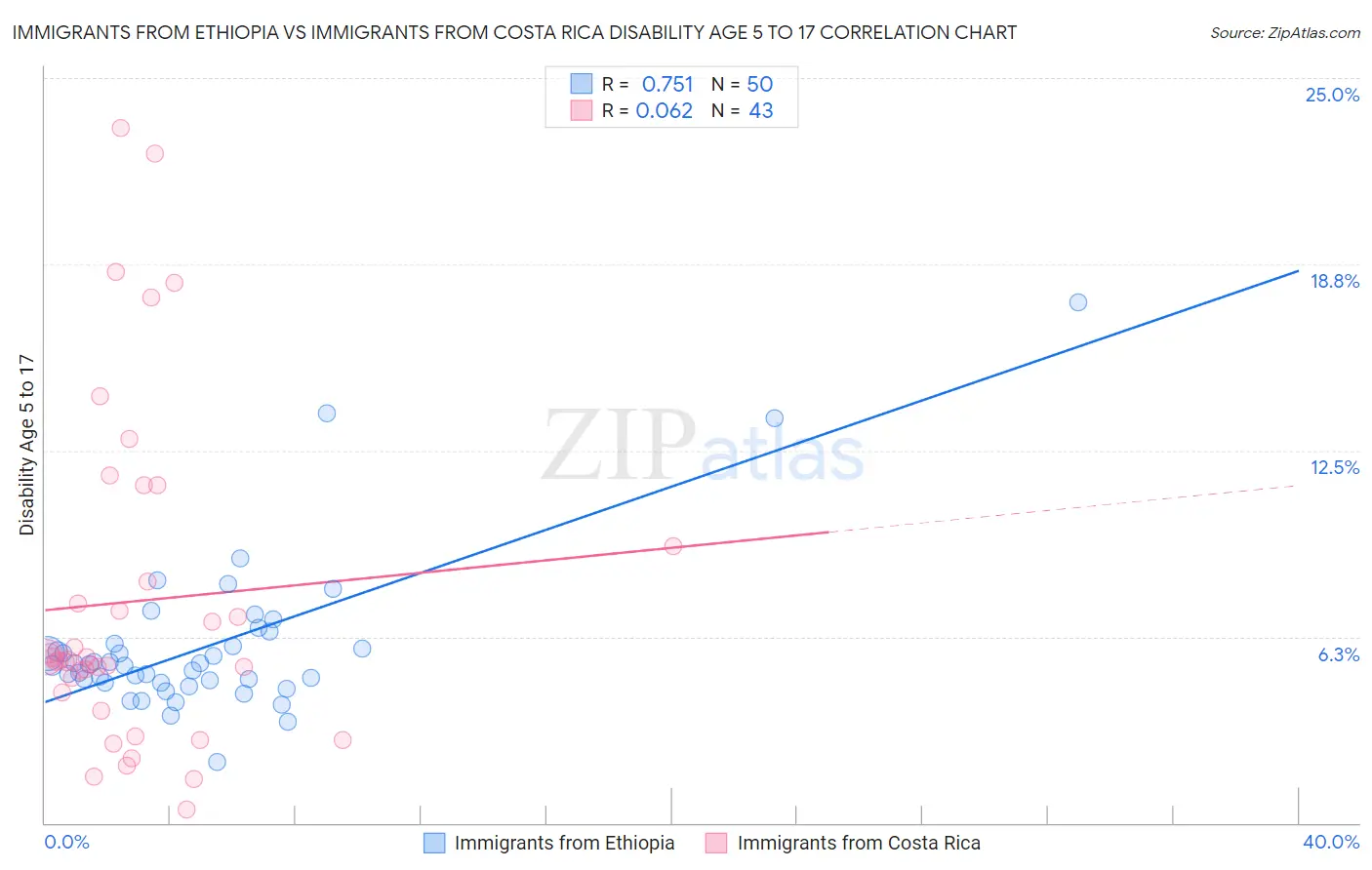 Immigrants from Ethiopia vs Immigrants from Costa Rica Disability Age 5 to 17