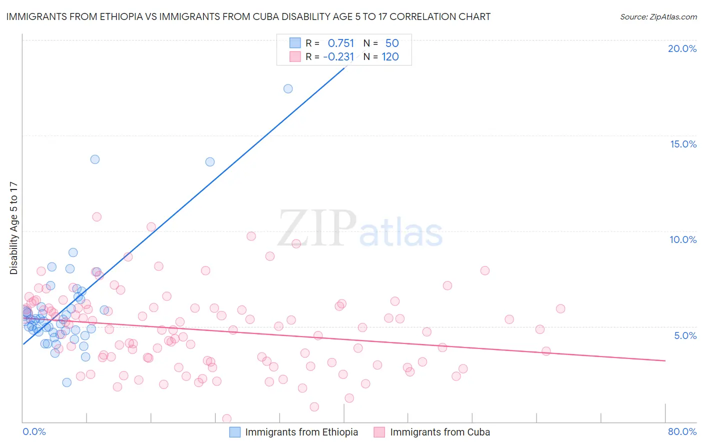 Immigrants from Ethiopia vs Immigrants from Cuba Disability Age 5 to 17