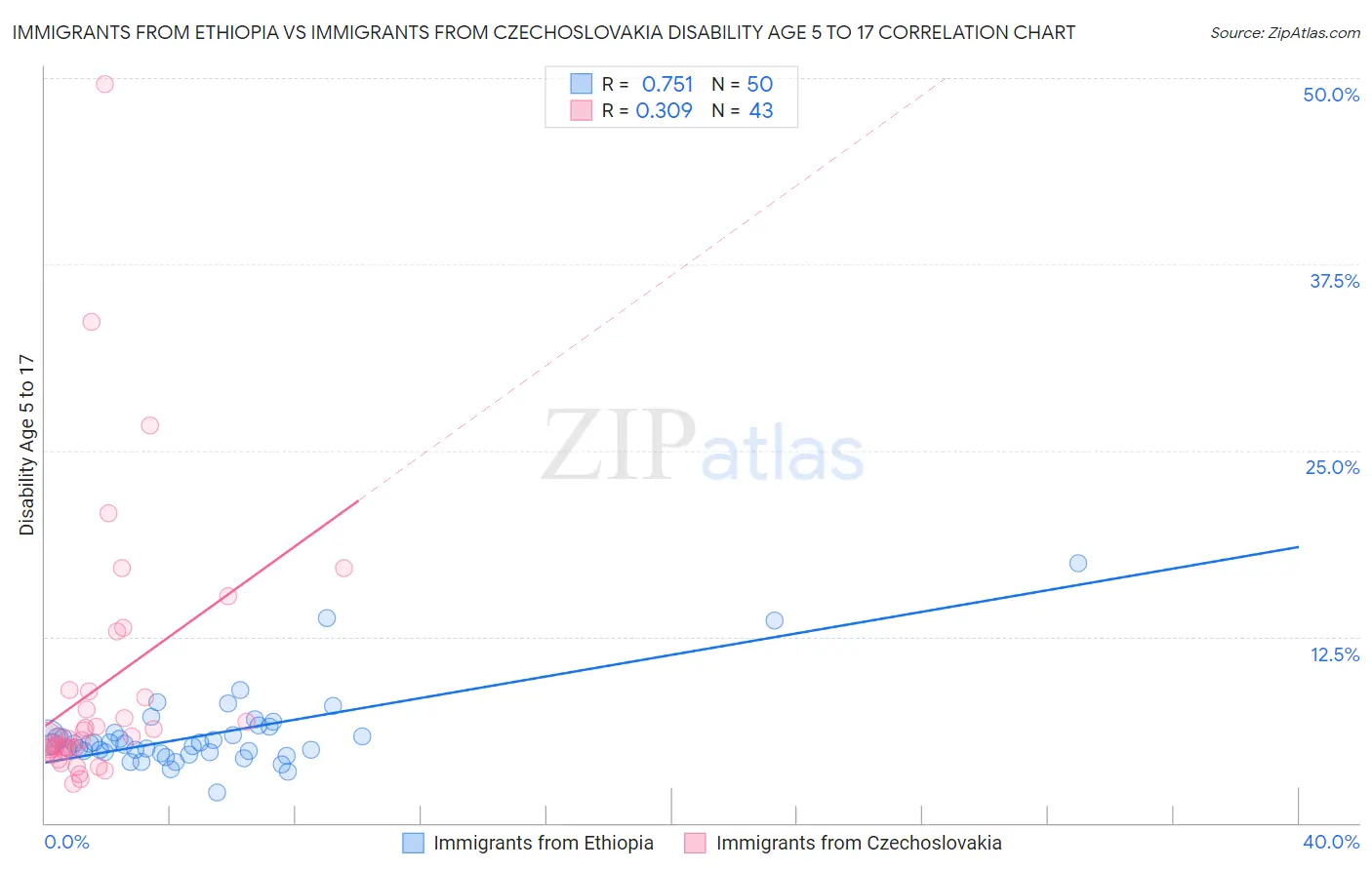 Immigrants from Ethiopia vs Immigrants from Czechoslovakia Disability Age 5 to 17