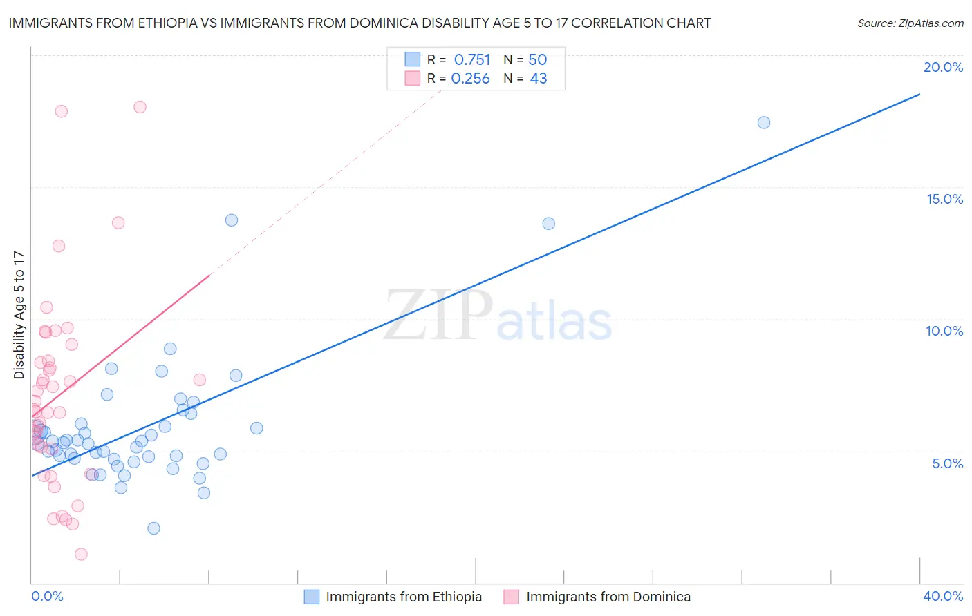 Immigrants from Ethiopia vs Immigrants from Dominica Disability Age 5 to 17