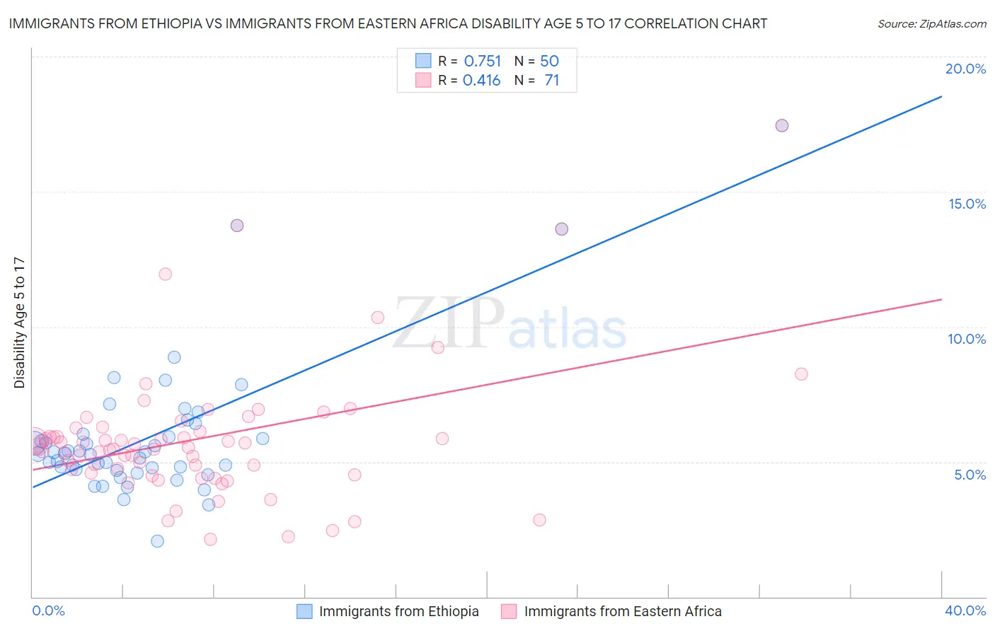Immigrants from Ethiopia vs Immigrants from Eastern Africa Disability Age 5 to 17
