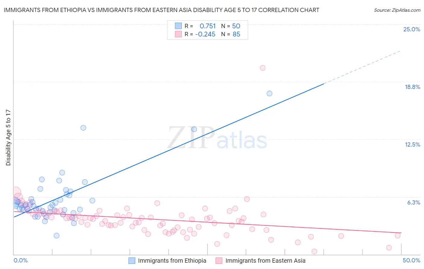 Immigrants from Ethiopia vs Immigrants from Eastern Asia Disability Age 5 to 17