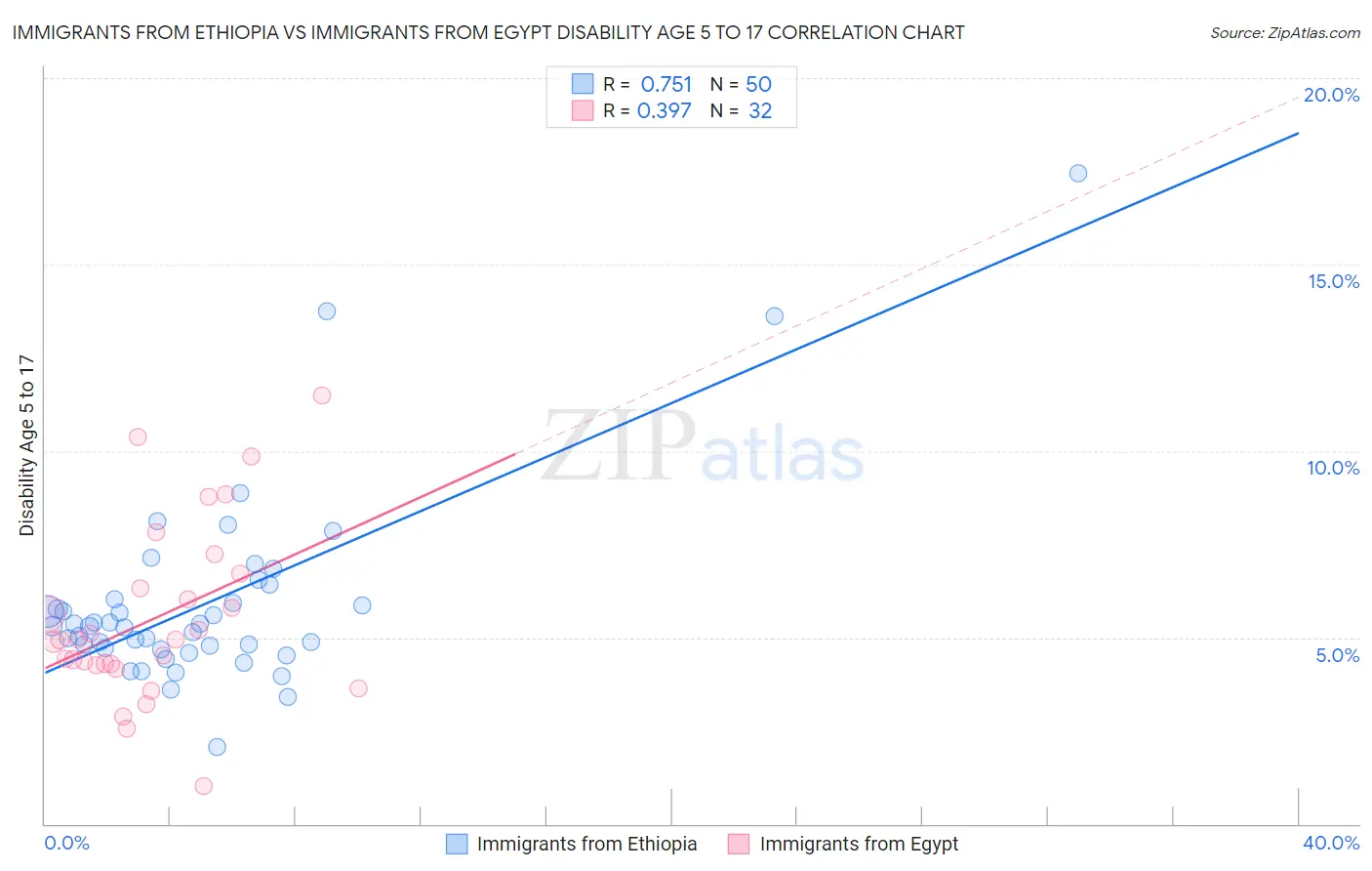 Immigrants from Ethiopia vs Immigrants from Egypt Disability Age 5 to 17