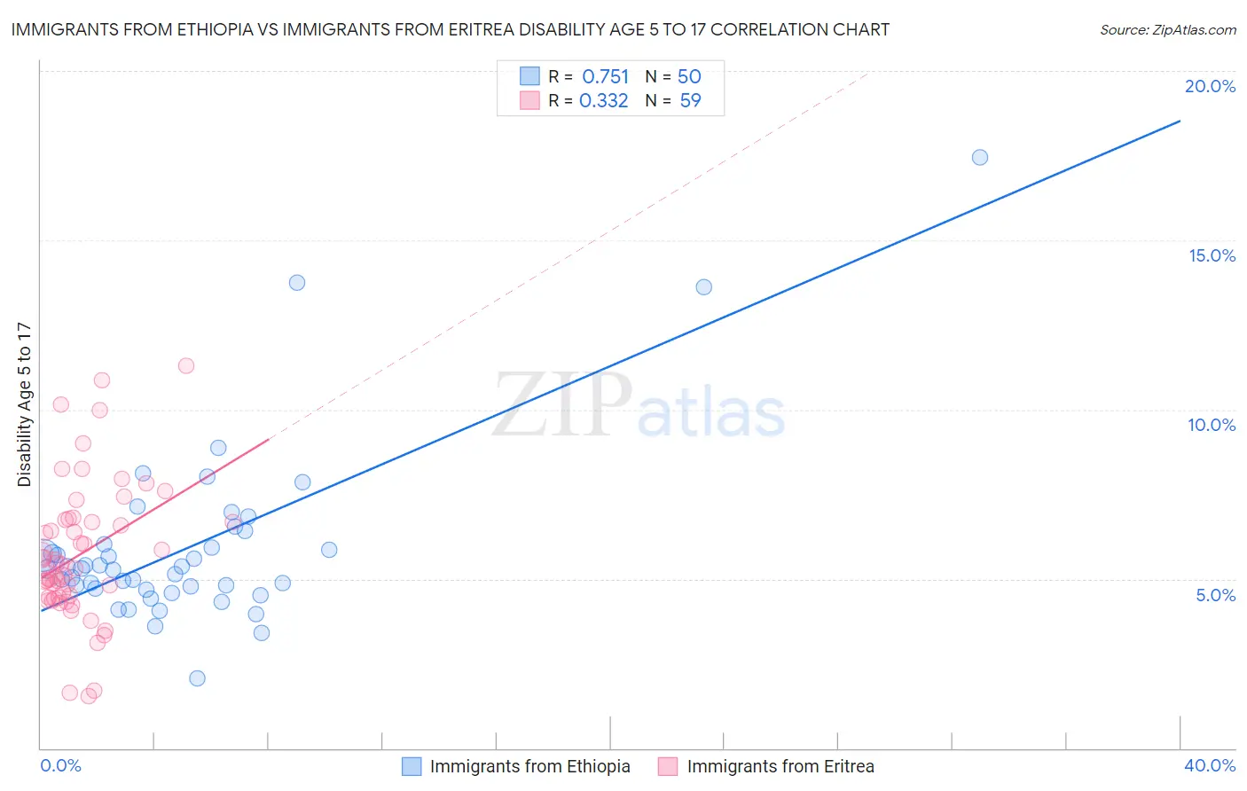 Immigrants from Ethiopia vs Immigrants from Eritrea Disability Age 5 to 17