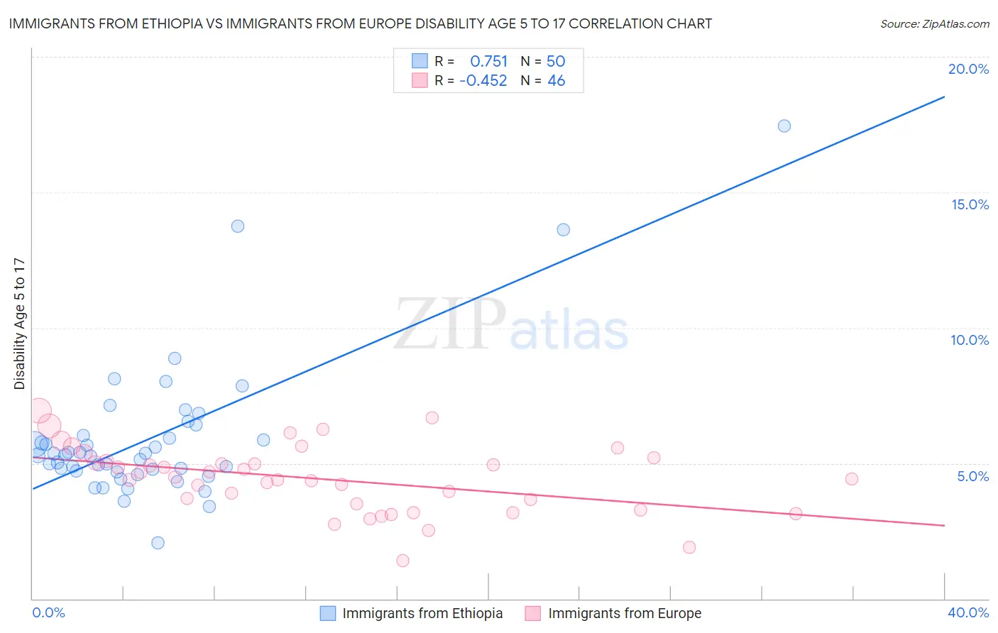 Immigrants from Ethiopia vs Immigrants from Europe Disability Age 5 to 17