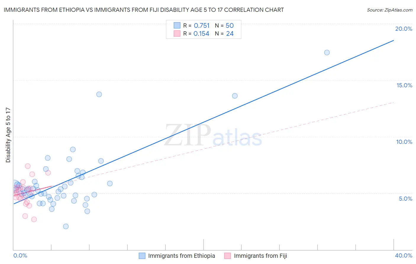 Immigrants from Ethiopia vs Immigrants from Fiji Disability Age 5 to 17
