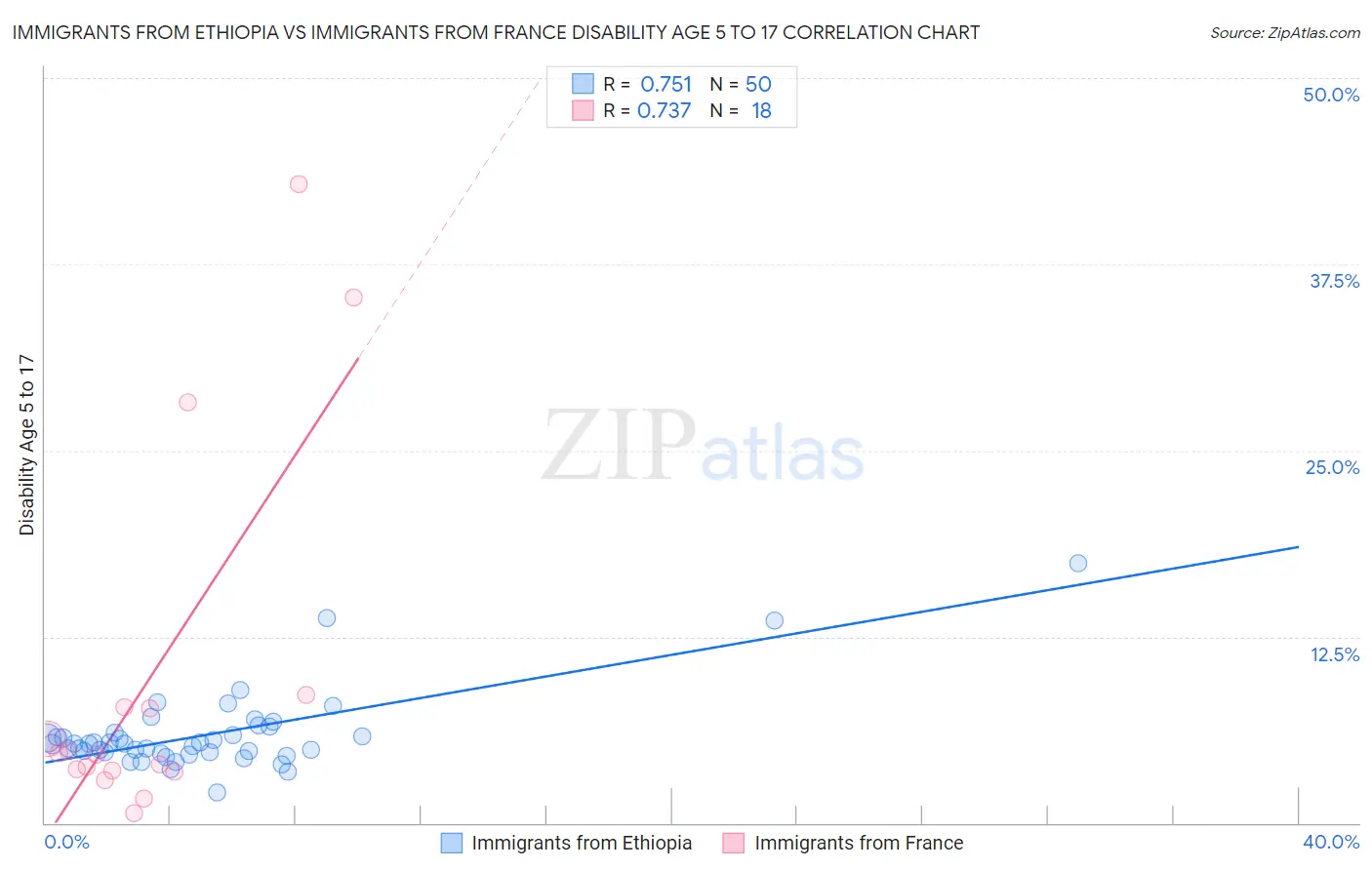 Immigrants from Ethiopia vs Immigrants from France Disability Age 5 to 17