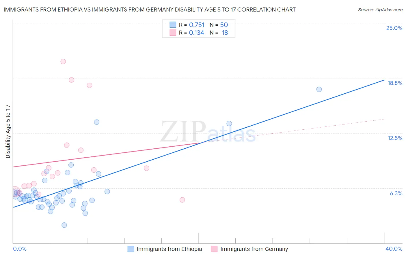 Immigrants from Ethiopia vs Immigrants from Germany Disability Age 5 to 17