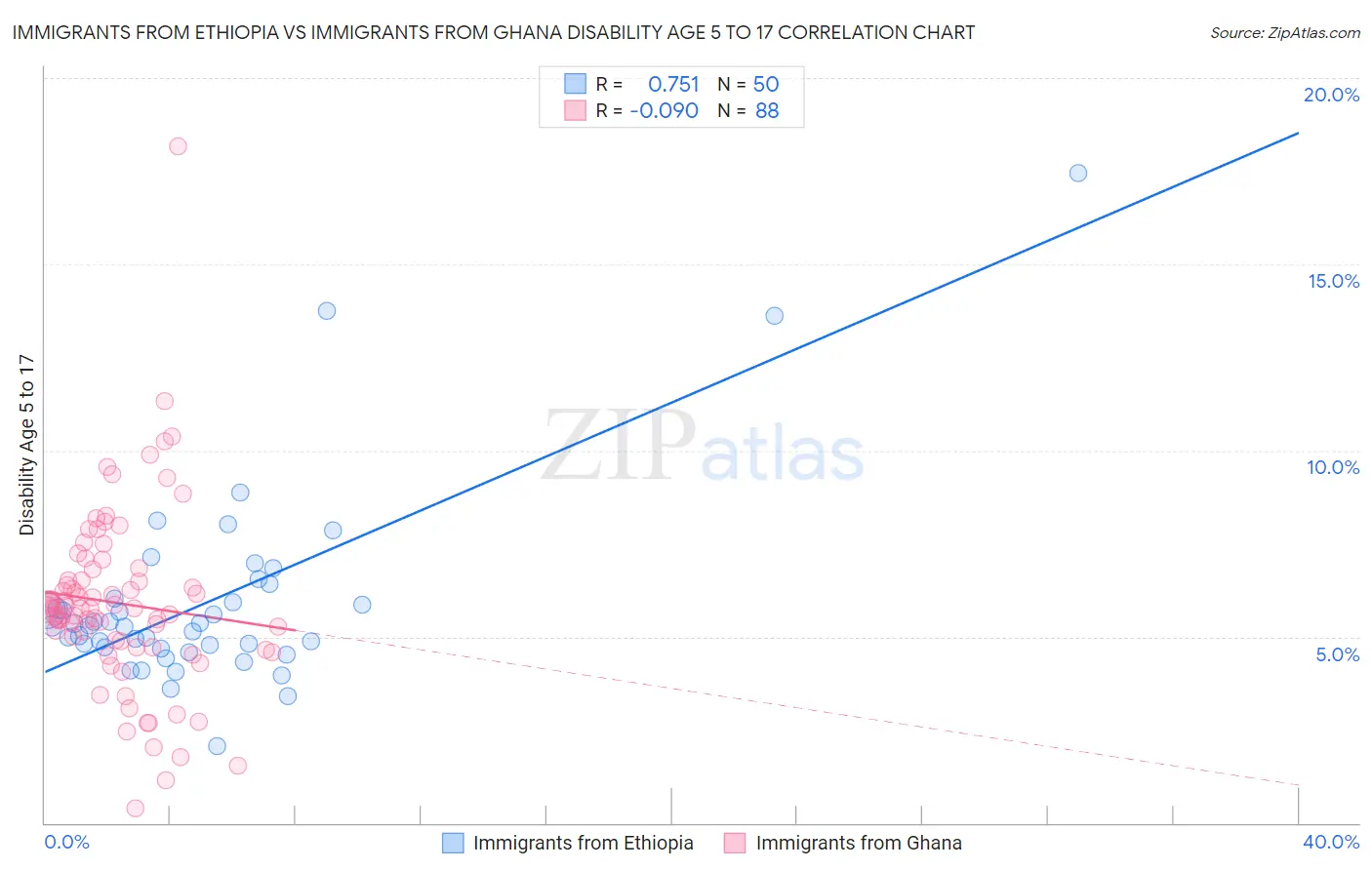 Immigrants from Ethiopia vs Immigrants from Ghana Disability Age 5 to 17