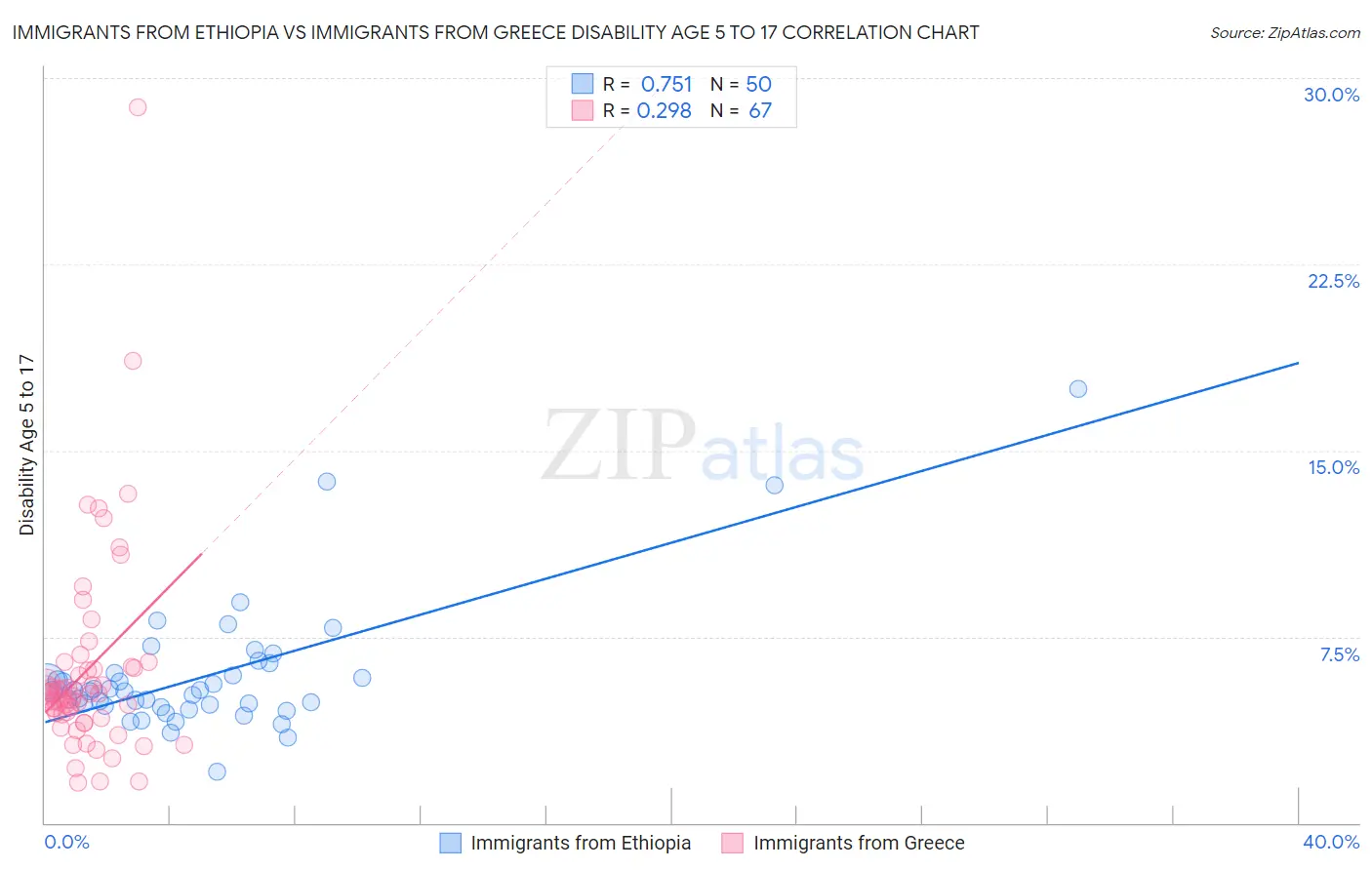 Immigrants from Ethiopia vs Immigrants from Greece Disability Age 5 to 17