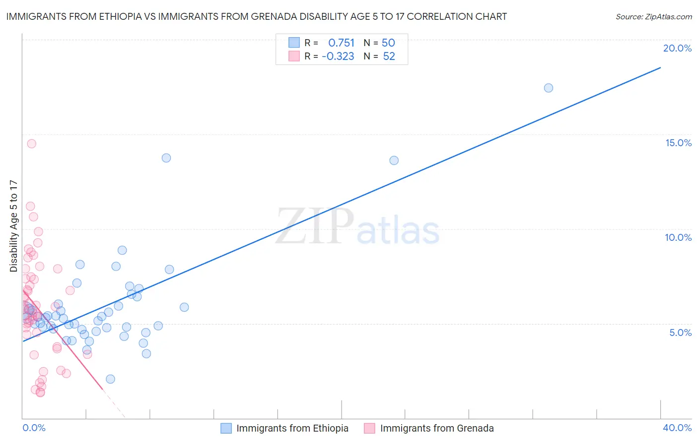 Immigrants from Ethiopia vs Immigrants from Grenada Disability Age 5 to 17