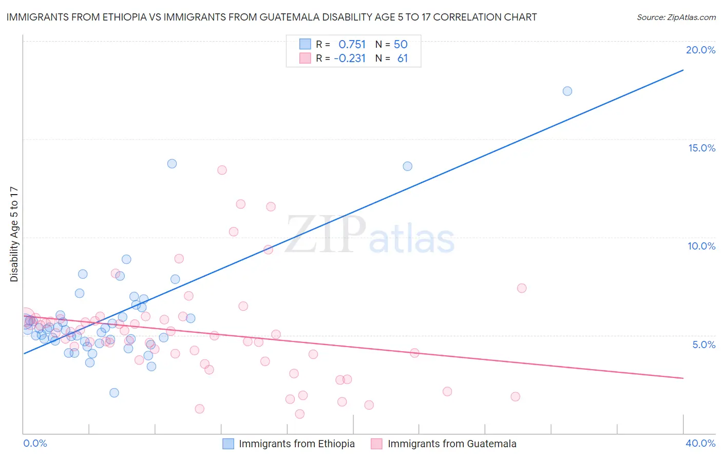 Immigrants from Ethiopia vs Immigrants from Guatemala Disability Age 5 to 17