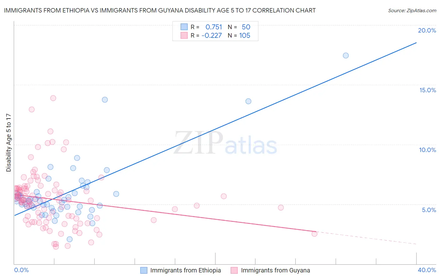 Immigrants from Ethiopia vs Immigrants from Guyana Disability Age 5 to 17