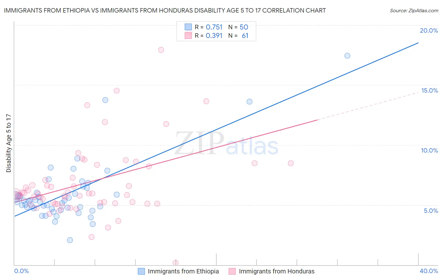 Immigrants from Ethiopia vs Immigrants from Honduras Disability Age 5 to 17