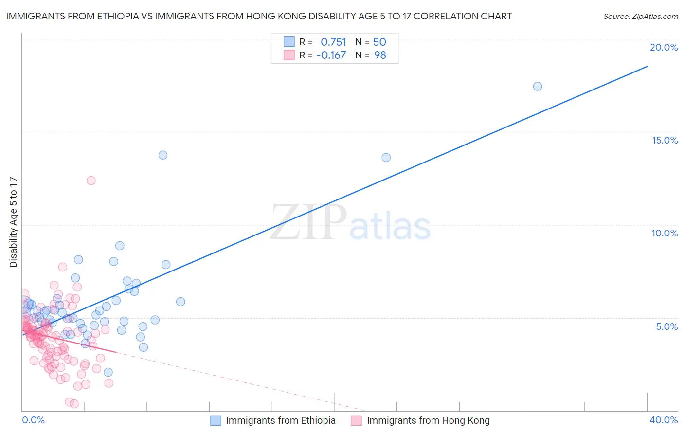 Immigrants from Ethiopia vs Immigrants from Hong Kong Disability Age 5 to 17