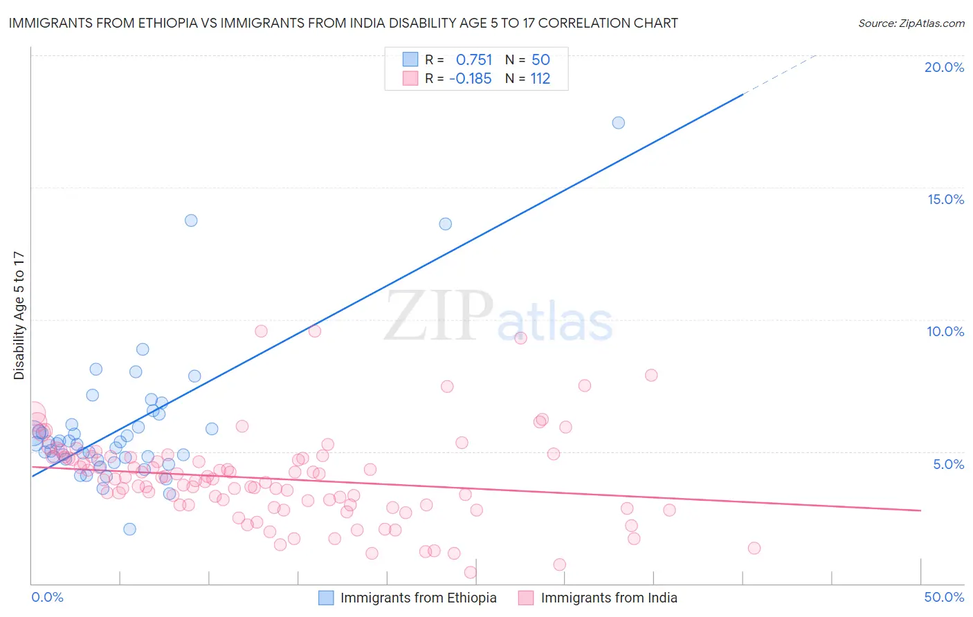 Immigrants from Ethiopia vs Immigrants from India Disability Age 5 to 17