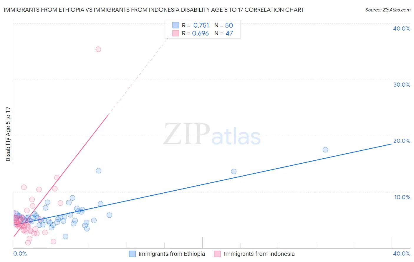 Immigrants from Ethiopia vs Immigrants from Indonesia Disability Age 5 to 17
